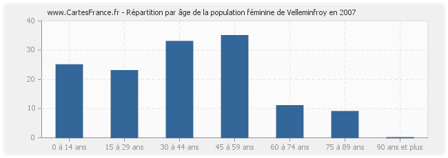 Répartition par âge de la population féminine de Velleminfroy en 2007