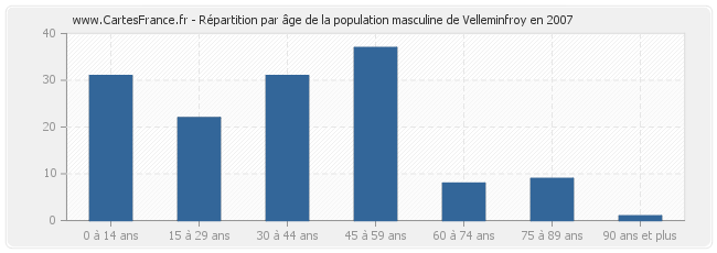 Répartition par âge de la population masculine de Velleminfroy en 2007