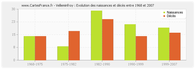Velleminfroy : Evolution des naissances et décès entre 1968 et 2007