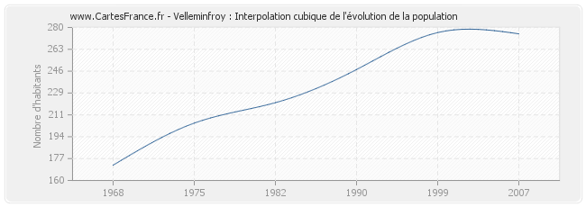 Velleminfroy : Interpolation cubique de l'évolution de la population