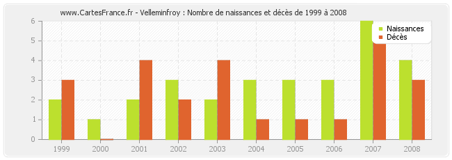 Velleminfroy : Nombre de naissances et décès de 1999 à 2008