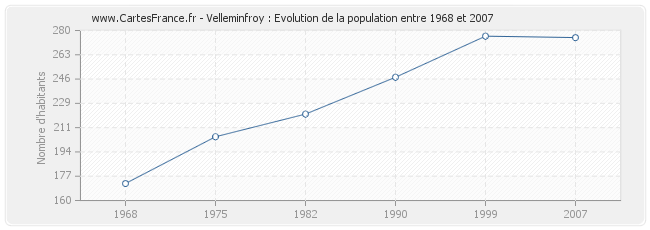 Population Velleminfroy