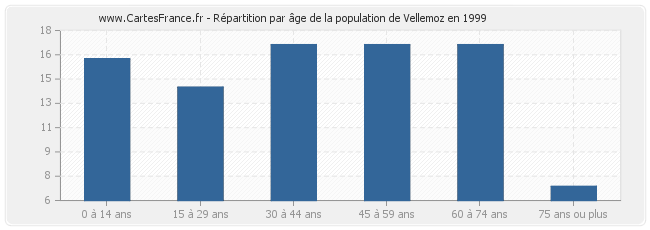 Répartition par âge de la population de Vellemoz en 1999