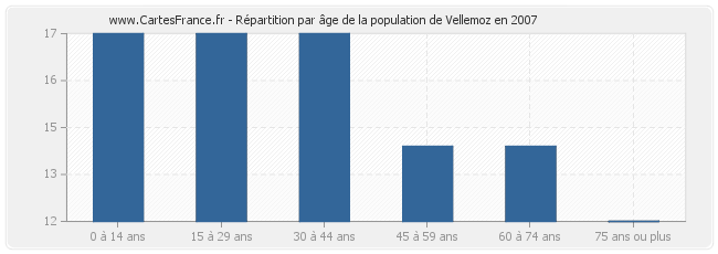 Répartition par âge de la population de Vellemoz en 2007