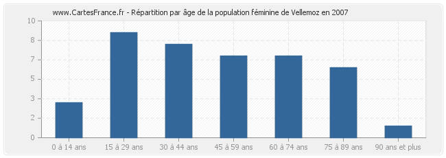 Répartition par âge de la population féminine de Vellemoz en 2007
