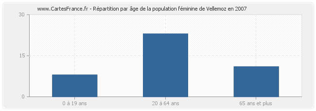 Répartition par âge de la population féminine de Vellemoz en 2007