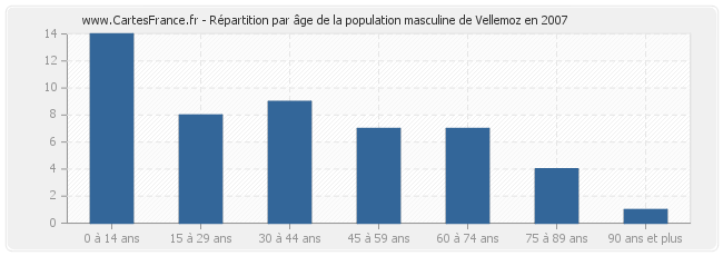 Répartition par âge de la population masculine de Vellemoz en 2007