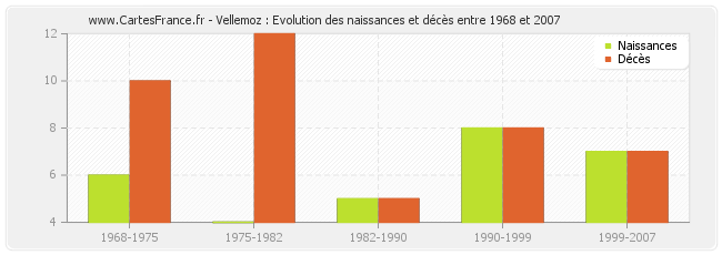 Vellemoz : Evolution des naissances et décès entre 1968 et 2007