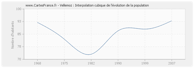 Vellemoz : Interpolation cubique de l'évolution de la population