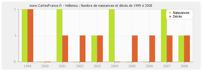 Vellemoz : Nombre de naissances et décès de 1999 à 2008
