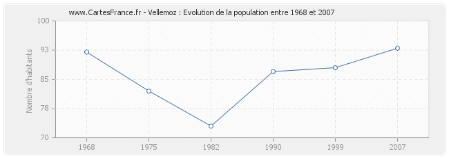 Population Vellemoz