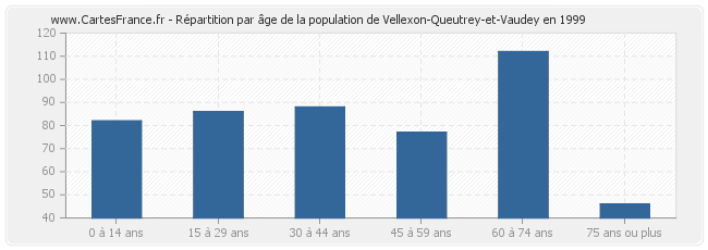 Répartition par âge de la population de Vellexon-Queutrey-et-Vaudey en 1999