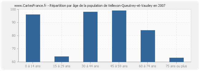 Répartition par âge de la population de Vellexon-Queutrey-et-Vaudey en 2007
