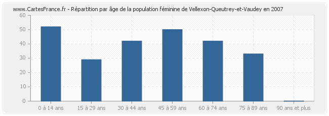 Répartition par âge de la population féminine de Vellexon-Queutrey-et-Vaudey en 2007
