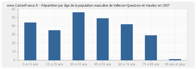 Répartition par âge de la population masculine de Vellexon-Queutrey-et-Vaudey en 2007