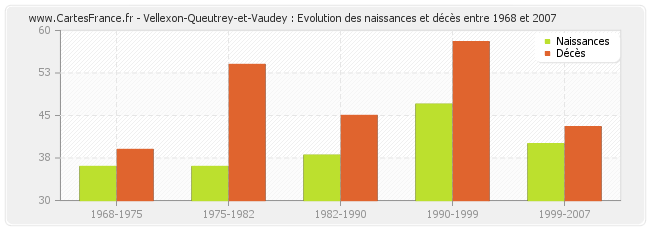 Vellexon-Queutrey-et-Vaudey : Evolution des naissances et décès entre 1968 et 2007
