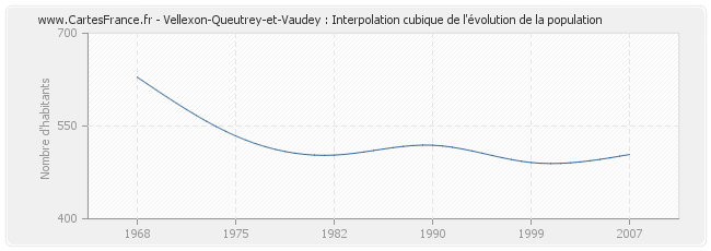 Vellexon-Queutrey-et-Vaudey : Interpolation cubique de l'évolution de la population