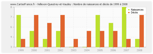 Vellexon-Queutrey-et-Vaudey : Nombre de naissances et décès de 1999 à 2008