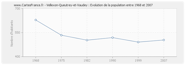 Population Vellexon-Queutrey-et-Vaudey