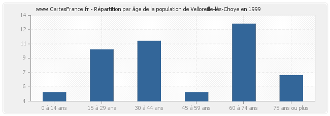Répartition par âge de la population de Velloreille-lès-Choye en 1999
