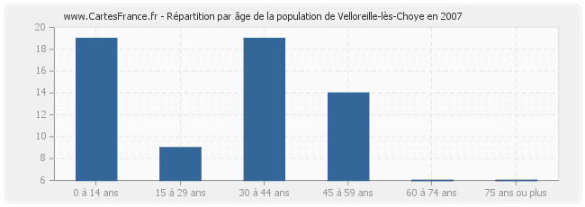 Répartition par âge de la population de Velloreille-lès-Choye en 2007