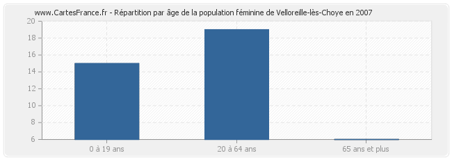 Répartition par âge de la population féminine de Velloreille-lès-Choye en 2007