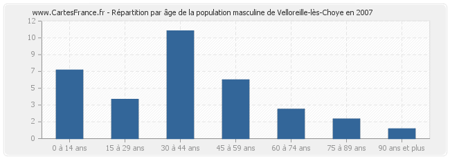 Répartition par âge de la population masculine de Velloreille-lès-Choye en 2007