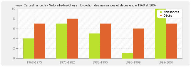 Velloreille-lès-Choye : Evolution des naissances et décès entre 1968 et 2007