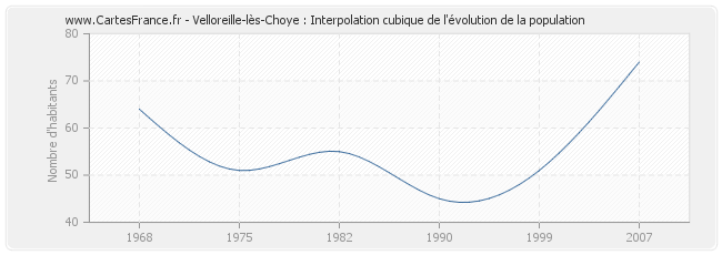 Velloreille-lès-Choye : Interpolation cubique de l'évolution de la population