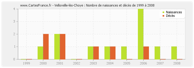 Velloreille-lès-Choye : Nombre de naissances et décès de 1999 à 2008
