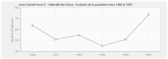 Population Velloreille-lès-Choye