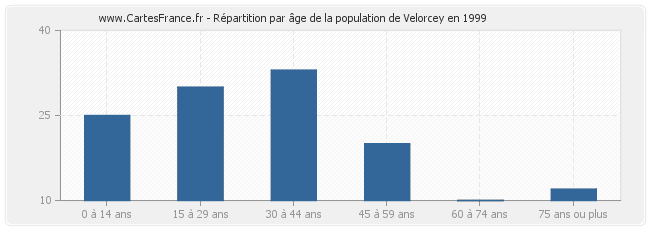 Répartition par âge de la population de Velorcey en 1999