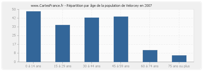 Répartition par âge de la population de Velorcey en 2007