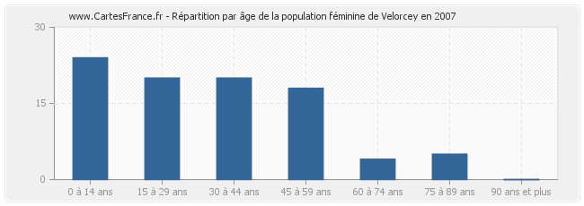 Répartition par âge de la population féminine de Velorcey en 2007