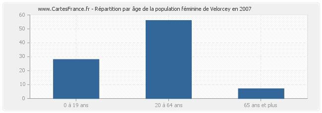 Répartition par âge de la population féminine de Velorcey en 2007