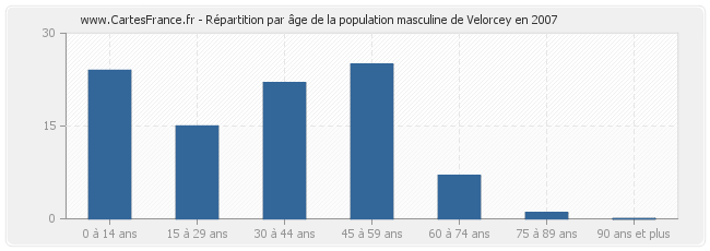 Répartition par âge de la population masculine de Velorcey en 2007