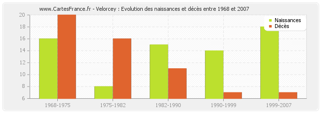 Velorcey : Evolution des naissances et décès entre 1968 et 2007