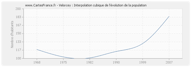 Velorcey : Interpolation cubique de l'évolution de la population