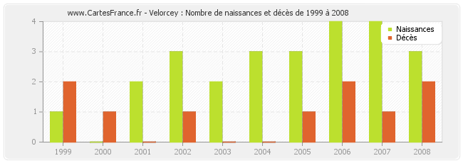 Velorcey : Nombre de naissances et décès de 1999 à 2008
