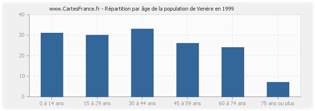 Répartition par âge de la population de Venère en 1999