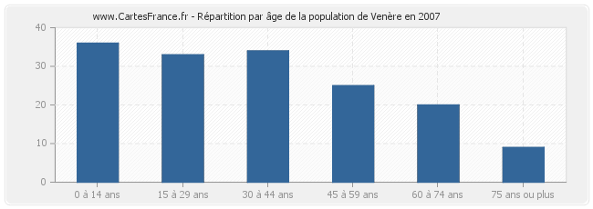 Répartition par âge de la population de Venère en 2007