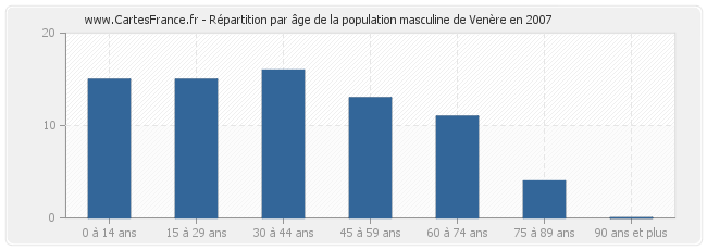 Répartition par âge de la population masculine de Venère en 2007