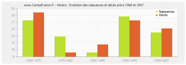 Venère : Evolution des naissances et décès entre 1968 et 2007