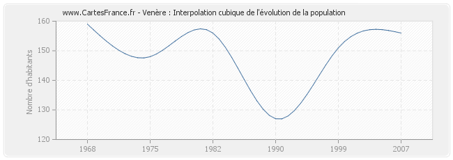 Venère : Interpolation cubique de l'évolution de la population