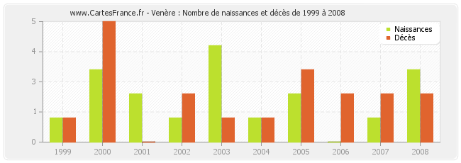 Venère : Nombre de naissances et décès de 1999 à 2008
