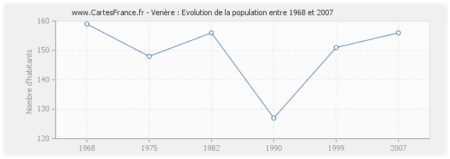 Population Venère