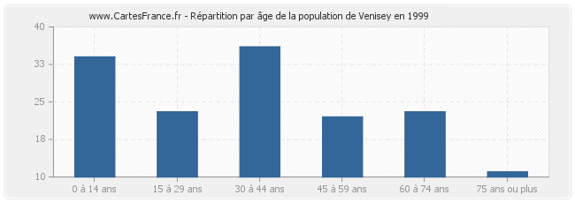 Répartition par âge de la population de Venisey en 1999