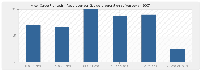 Répartition par âge de la population de Venisey en 2007