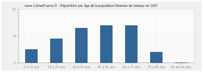 Répartition par âge de la population féminine de Venisey en 2007