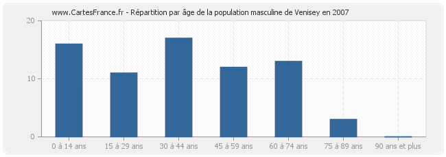 Répartition par âge de la population masculine de Venisey en 2007